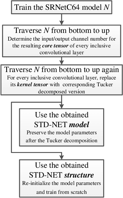 Figure 2 for STD-NET: Search of Image Steganalytic Deep-learning Architecture via Hierarchical Tensor Decomposition