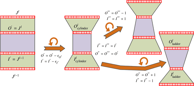 Figure 3 for STD-NET: Search of Image Steganalytic Deep-learning Architecture via Hierarchical Tensor Decomposition