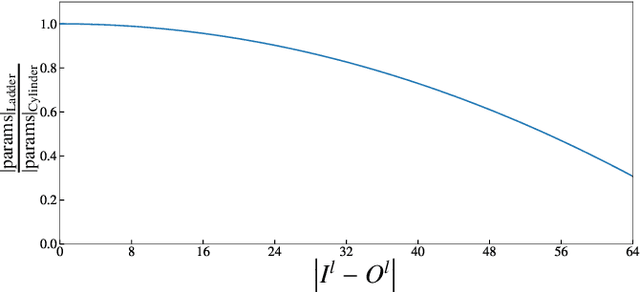 Figure 4 for STD-NET: Search of Image Steganalytic Deep-learning Architecture via Hierarchical Tensor Decomposition