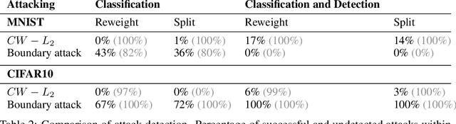 Figure 4 for Conditional Generative Models are not Robust