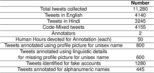 Figure 1 for Gender Prediction in English-Hindi Code-Mixed Social Media Content : Corpus and Baseline System
