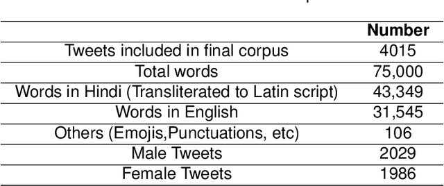 Figure 2 for Gender Prediction in English-Hindi Code-Mixed Social Media Content : Corpus and Baseline System