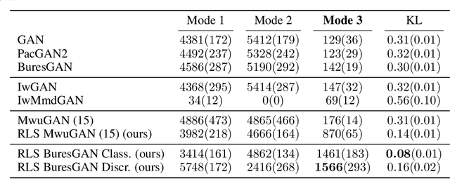 Figure 4 for Leverage Score Sampling for Complete Mode Coverage in Generative Adversarial Networks