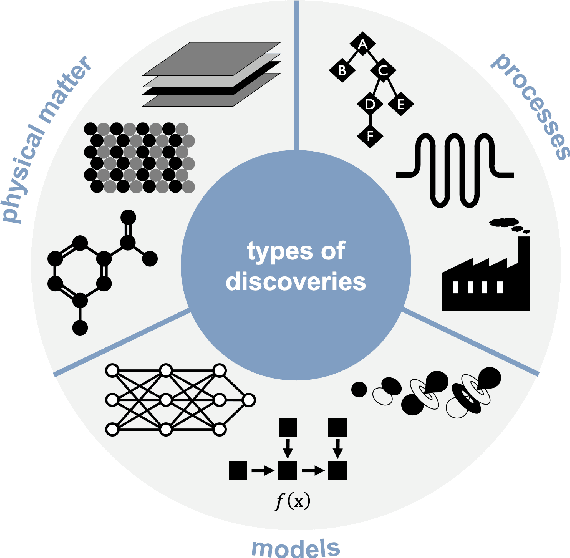 Figure 1 for Autonomous discovery in the chemical sciences part I: Progress