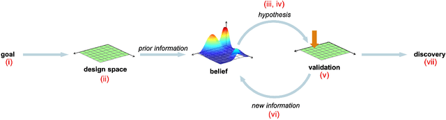 Figure 2 for Autonomous discovery in the chemical sciences part I: Progress