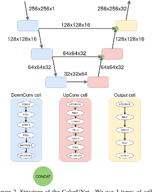 Figure 2 for ColorUNet: A convolutional classification approach to colorization