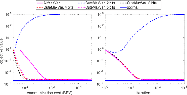 Figure 4 for Communication-Efficient Distributed Linear and Deep Generalized Canonical Correlation Analysis