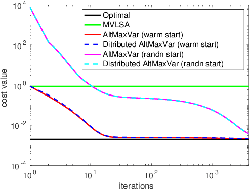 Figure 3 for Communication-Efficient Distributed Linear and Deep Generalized Canonical Correlation Analysis