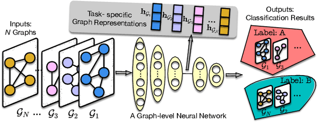 Figure 1 for Graph-level Neural Networks: Current Progress and Future Directions