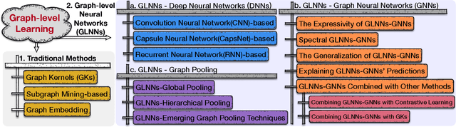 Figure 2 for Graph-level Neural Networks: Current Progress and Future Directions