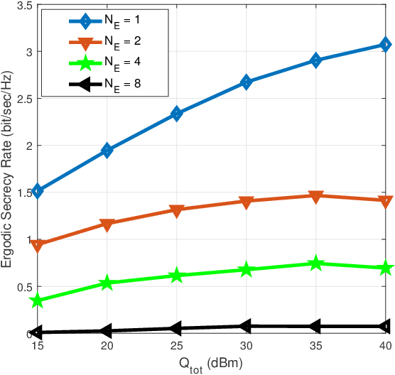 Figure 2 for Secrecy Rate Maximization for Hardware Impaired Untrusted Relaying Network with Deep Learning