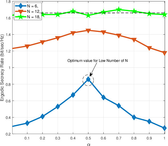 Figure 4 for Secrecy Rate Maximization for Hardware Impaired Untrusted Relaying Network with Deep Learning