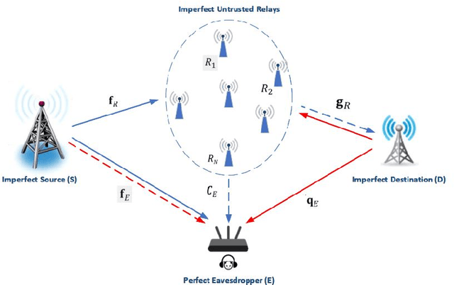 Figure 1 for Secrecy Rate Maximization for Hardware Impaired Untrusted Relaying Network with Deep Learning