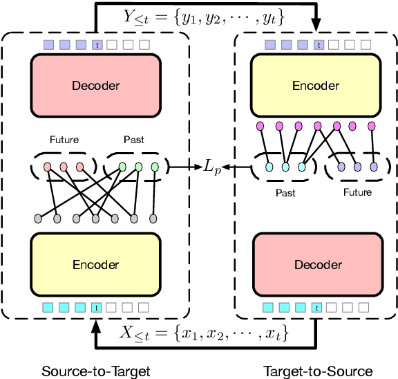 Figure 1 for Dual Past and Future for Neural Machine Translation