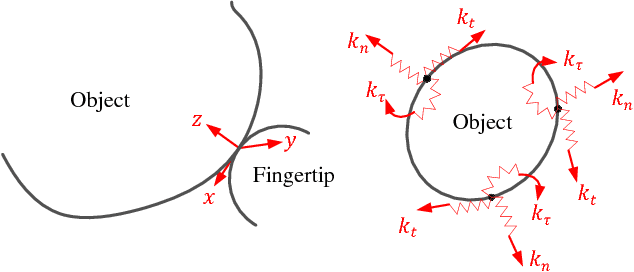 Figure 3 for Enabling Grasp Action: Generalized Evaluation of Grasp Stability via Contact Stiffness from Contact Mechanics Insight