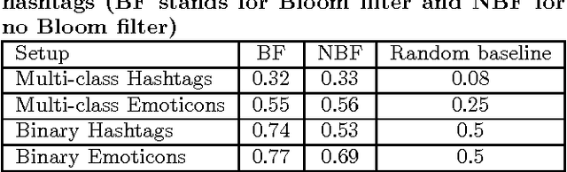 Figure 1 for Using Hadoop for Large Scale Analysis on Twitter: A Technical Report