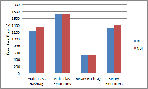 Figure 3 for Using Hadoop for Large Scale Analysis on Twitter: A Technical Report