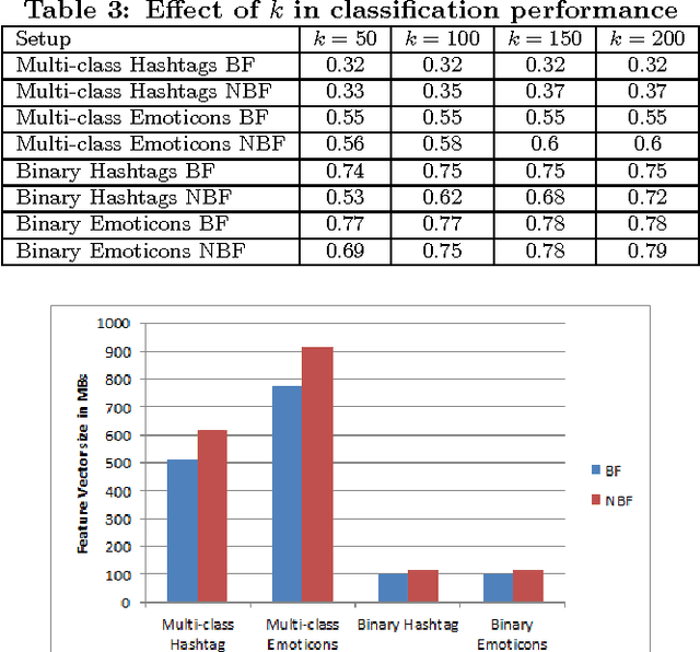 Figure 4 for Using Hadoop for Large Scale Analysis on Twitter: A Technical Report