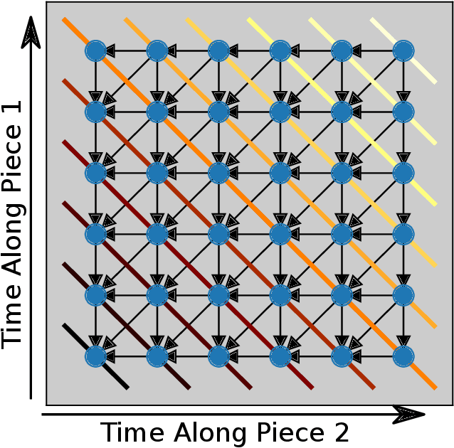 Figure 1 for Exact, Parallelizable Dynamic Time Warping Alignment with Linear Memory