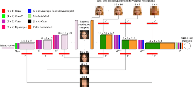 Figure 3 for MSG-GAN: Multi-Scale Gradient GAN for Stable Image Synthesis