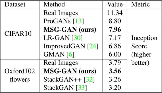 Figure 2 for MSG-GAN: Multi-Scale Gradient GAN for Stable Image Synthesis