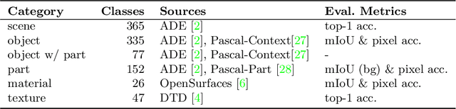 Figure 2 for Unified Perceptual Parsing for Scene Understanding