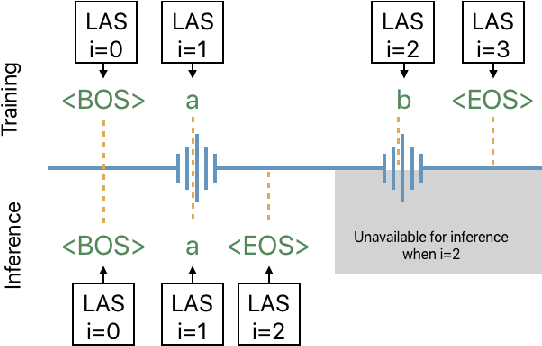 Figure 1 for Online Automatic Speech Recognition with Listen, Attend and Spell Model