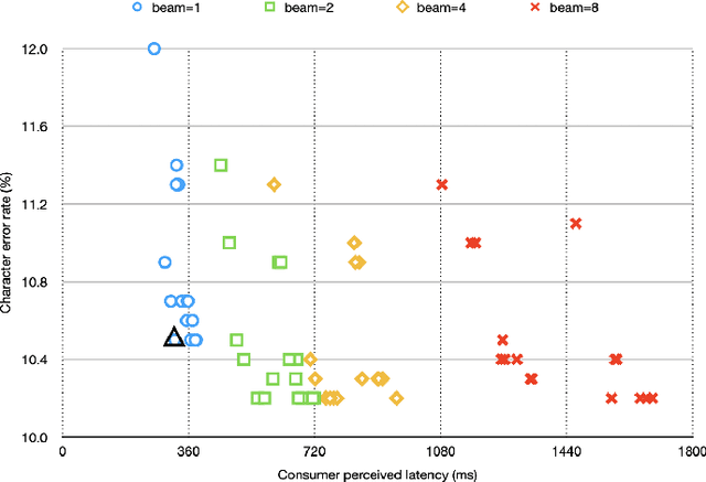 Figure 4 for Online Automatic Speech Recognition with Listen, Attend and Spell Model