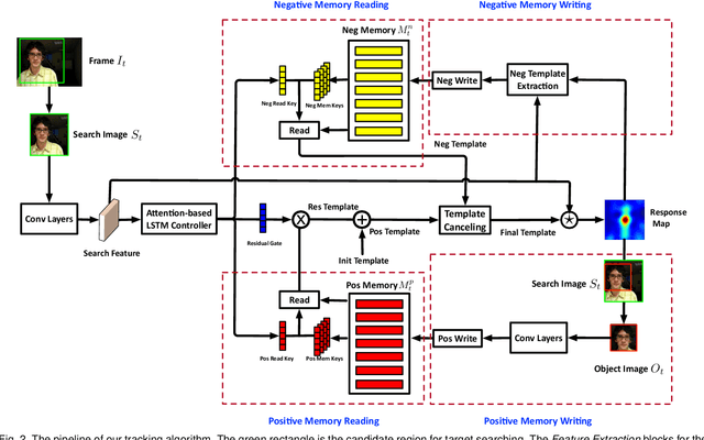 Figure 3 for Visual Tracking via Dynamic Memory Networks