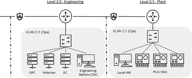 Figure 3 for Autonomous Attack Mitigation for Industrial Control Systems