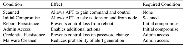 Figure 2 for Autonomous Attack Mitigation for Industrial Control Systems