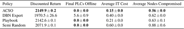 Figure 4 for Autonomous Attack Mitigation for Industrial Control Systems