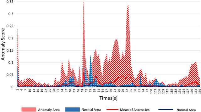 Figure 4 for Time Series Anomaly Detection with Variational Autoencoders