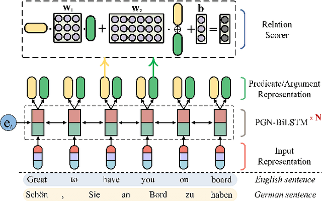 Figure 2 for Cross-lingual Semantic Role Labeling with Model Transfer