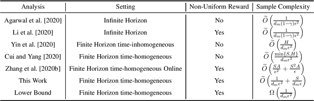 Figure 2 for Nearly Horizon-Free Offline Reinforcement Learning