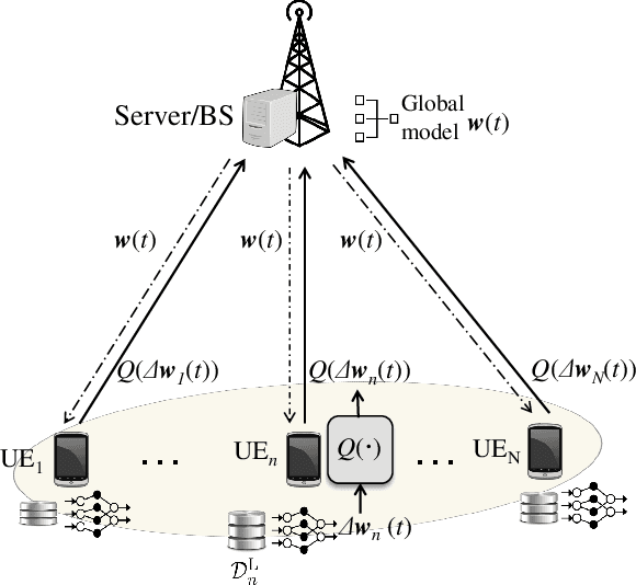 Figure 1 for Wireless Quantized Federated Learning: A Joint Computation and Communication Design