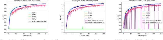 Figure 2 for Simeon -- Secure Federated Machine Learning Through Iterative Filtering