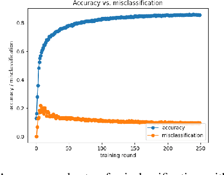 Figure 4 for Simeon -- Secure Federated Machine Learning Through Iterative Filtering