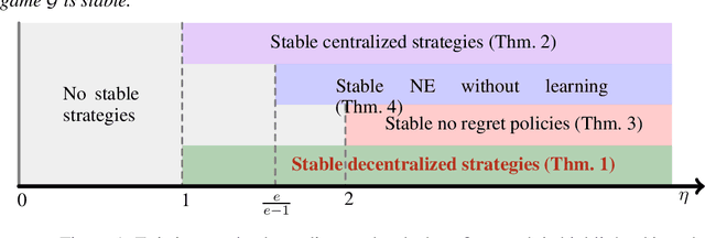 Figure 1 for Decentralized Learning in Online Queuing Systems