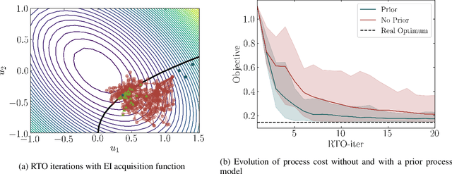 Figure 4 for Modifier Adaptation Meets Bayesian Optimization and Derivative-Free Optimization
