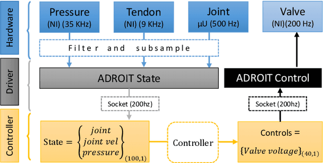 Figure 3 for Learning Dexterous Manipulation Policies from Experience and Imitation