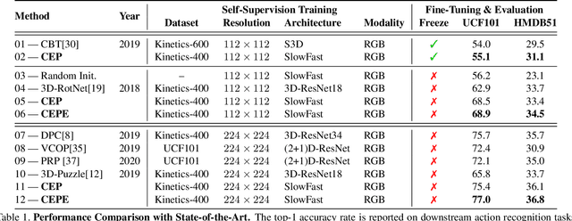 Figure 2 for Back to the Future: Cycle Encoding Prediction for Self-supervised Contrastive Video Representation Learning