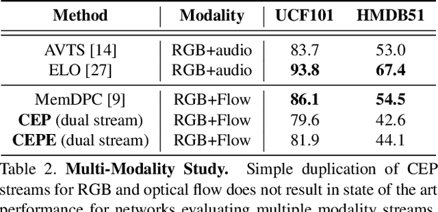 Figure 4 for Back to the Future: Cycle Encoding Prediction for Self-supervised Contrastive Video Representation Learning