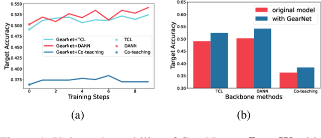 Figure 2 for GearNet: Stepwise Dual Learning for Weakly Supervised Domain Adaptation