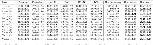 Figure 3 for GearNet: Stepwise Dual Learning for Weakly Supervised Domain Adaptation