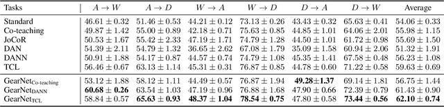 Figure 1 for GearNet: Stepwise Dual Learning for Weakly Supervised Domain Adaptation