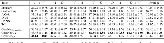 Figure 4 for GearNet: Stepwise Dual Learning for Weakly Supervised Domain Adaptation