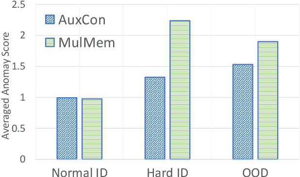 Figure 2 for Consensus Synergizes with Memory: A Simple Approach for Anomaly Segmentation in Urban Scenes