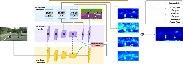 Figure 4 for Consensus Synergizes with Memory: A Simple Approach for Anomaly Segmentation in Urban Scenes