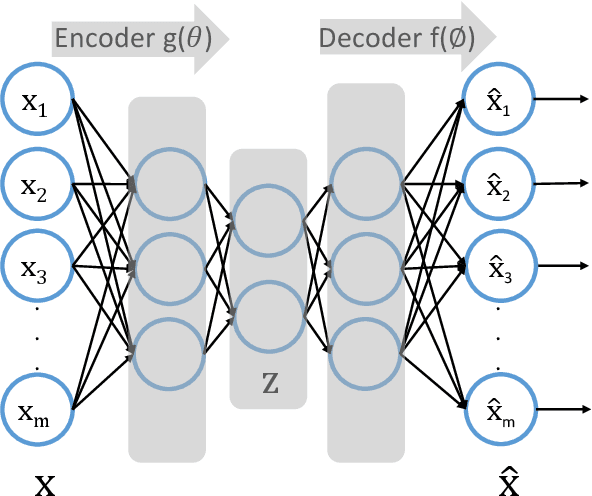 Figure 2 for Multi-Objective Variational Autoencoder: an Application for Smart Infrastructure Maintenance
